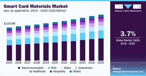 smart card raw material|Smart Card Materials Market Size Report, 2030.